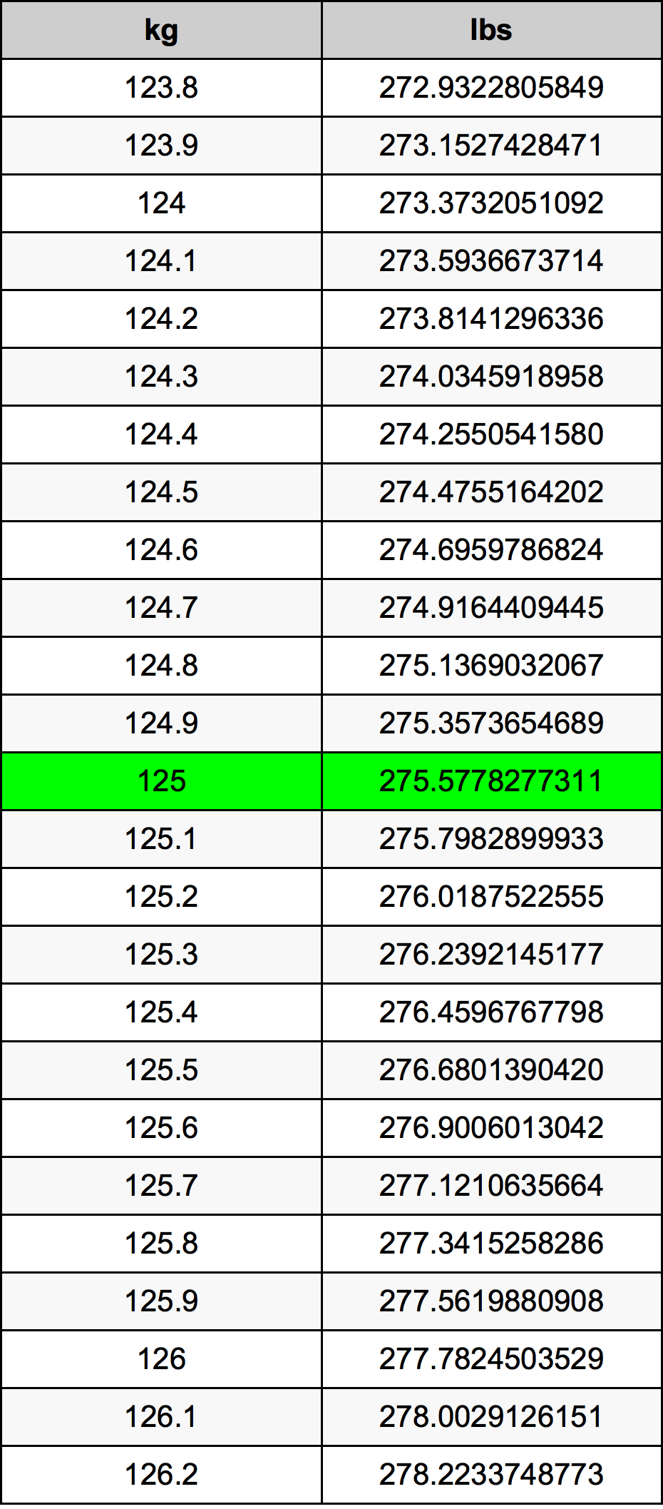 125 lbs en kg: Convert Pounds to Kilograms Easily