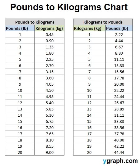 5 Kilos to Pounds: Quick Conversion Guide