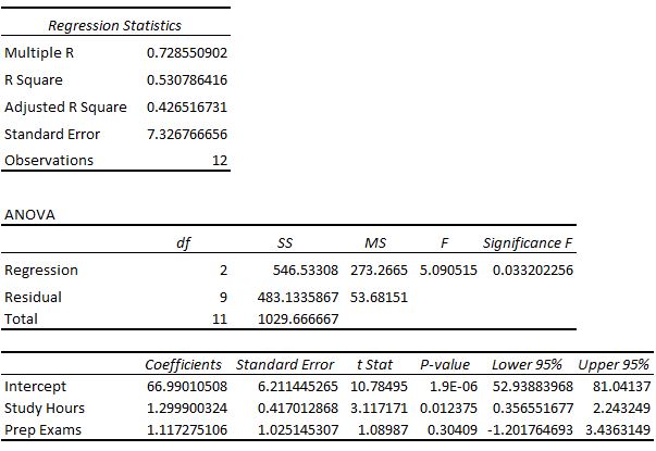 A Simple Guide To Understanding The F Test Of Overall Significance In A Simple Guide To Understanding The F Test Of Overall Significance In