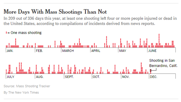 Are Handguns Or Rifles Used More Often In Mass Shootings Are Handguns Or Rifles Used More Often In Mass Shootings
