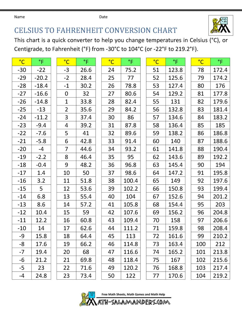 Celsius To Fahrenheit Conversion Chart Pipetpeople Com Celsius To Celsius To Fahrenheit Conversion Chart Pipetpeople Com Celsius To