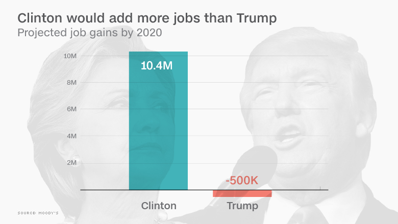 Clinton Vs Trump Who S Better For Stocks And Jobs Clinton Vs Trump Who S Better For Stocks And Jobs