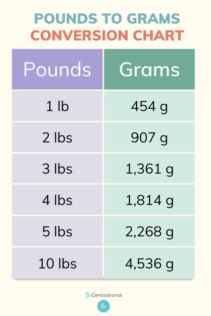 Half a Pound to Grams: Quick Conversion Guide