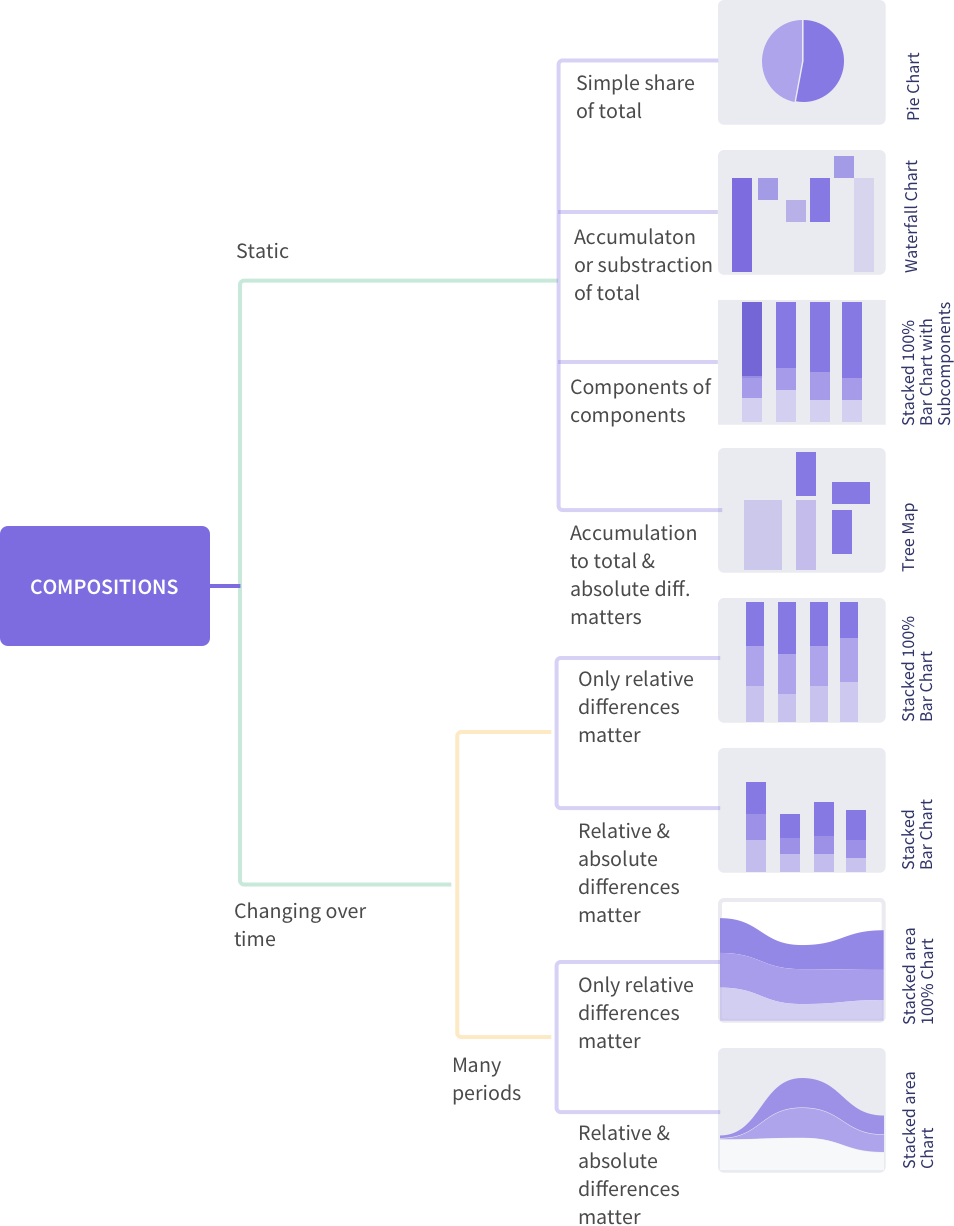 How To Choose The Right Chart Type Infographic Datasciencecentral Com How To Choose The Right Chart Type Infographic Datasciencecentral Com