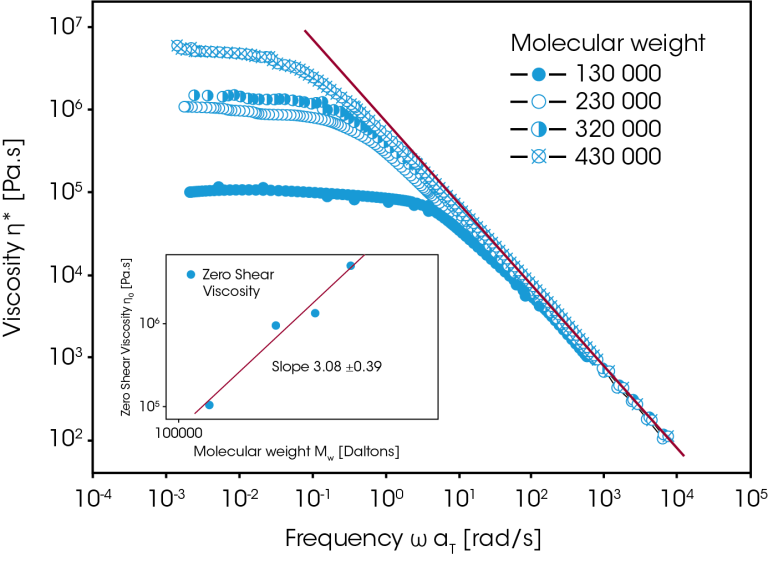 Introduction To Polymer Melt Rheology And Its Application In Polymer Introduction To Polymer Melt Rheology And Its Application In Polymer