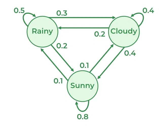 Locally Interacting Markov Chains Explained