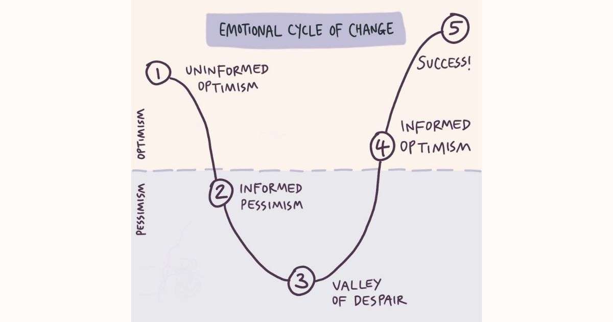 Mastering The Emotional Cycle Of Change Mastering The Emotional Cycle Of Change
