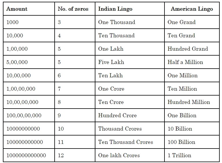Numbers Of Zeros In A Million A Billion A Trillion And More Numbers Of Zeros In A Million A Billion A Trillion And More