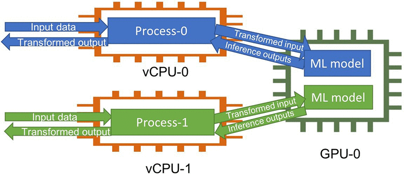 Parallelizing Across Multiple Cpu Gpus To Speed Up Deep Learning Parallelizing Across Multiple Cpu Gpus To Speed Up Deep Learning