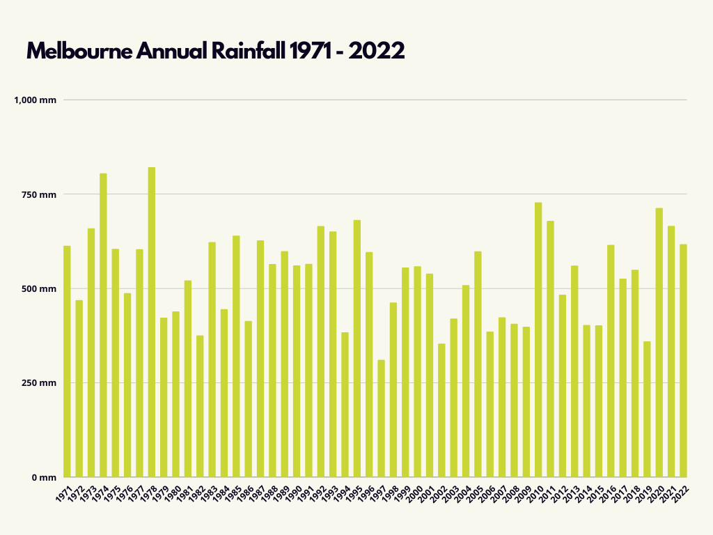 Plateau Average Rainfall: Key Insights & Data
