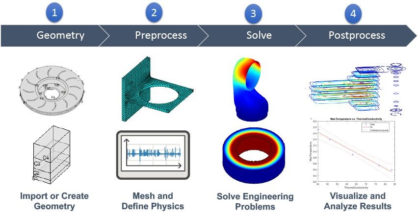 Understanding Finite Element Method Simulating The Real World Understanding Finite Element Method Simulating The Real World