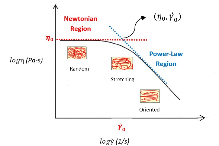 Understanding The Behavior Of Flow Curves Of Polymer Melts Understanding The Behavior Of Flow Curves Of Polymer Melts